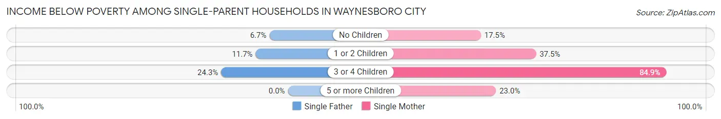 Income Below Poverty Among Single-Parent Households in Waynesboro city