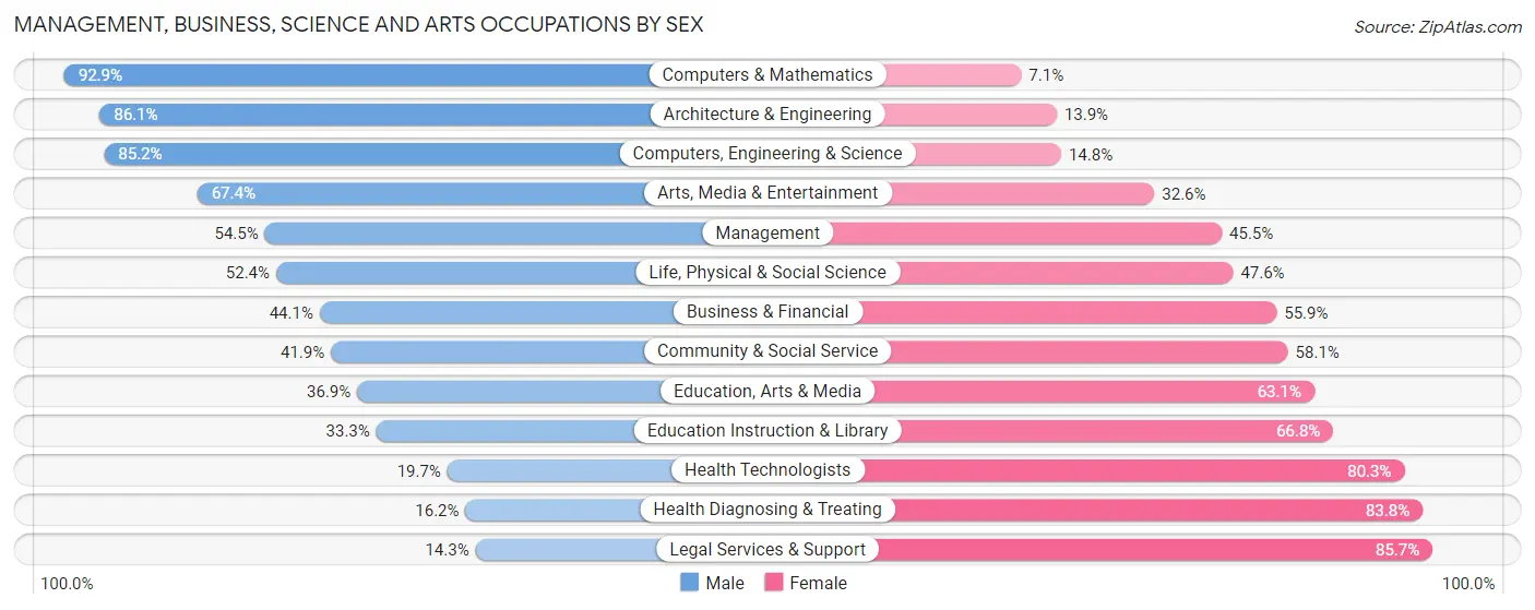 Management, Business, Science and Arts Occupations by Sex in Waynesboro city
