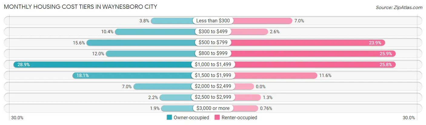 Monthly Housing Cost Tiers in Waynesboro city