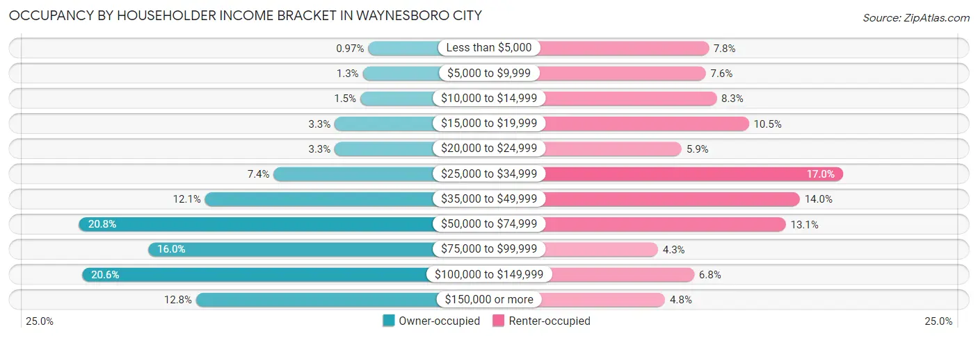 Occupancy by Householder Income Bracket in Waynesboro city