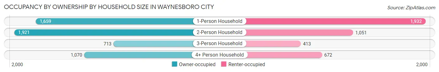 Occupancy by Ownership by Household Size in Waynesboro city
