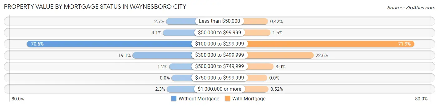 Property Value by Mortgage Status in Waynesboro city