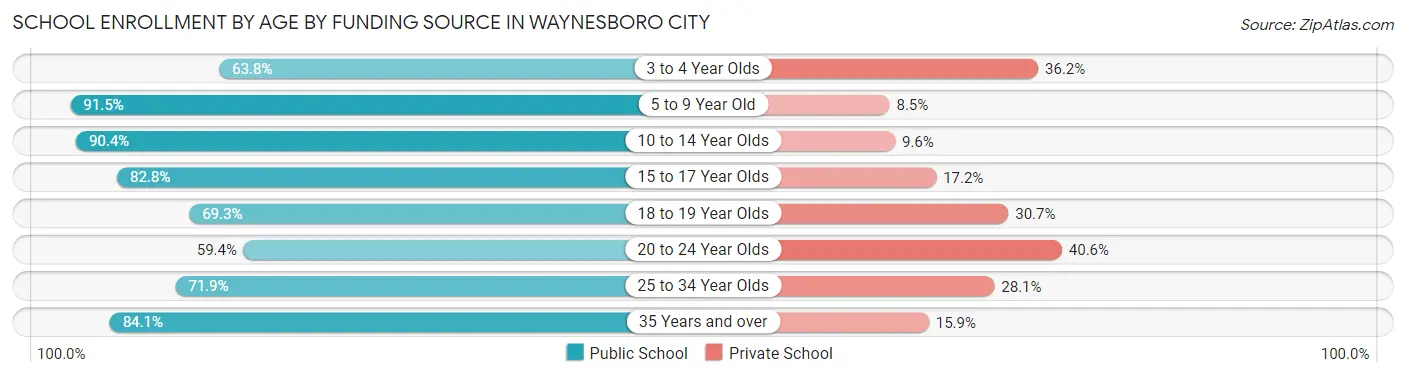 School Enrollment by Age by Funding Source in Waynesboro city
