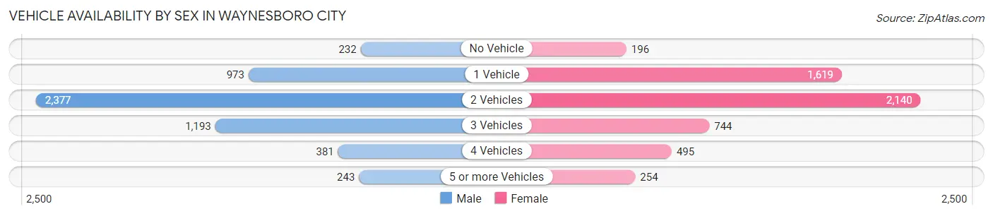 Vehicle Availability by Sex in Waynesboro city