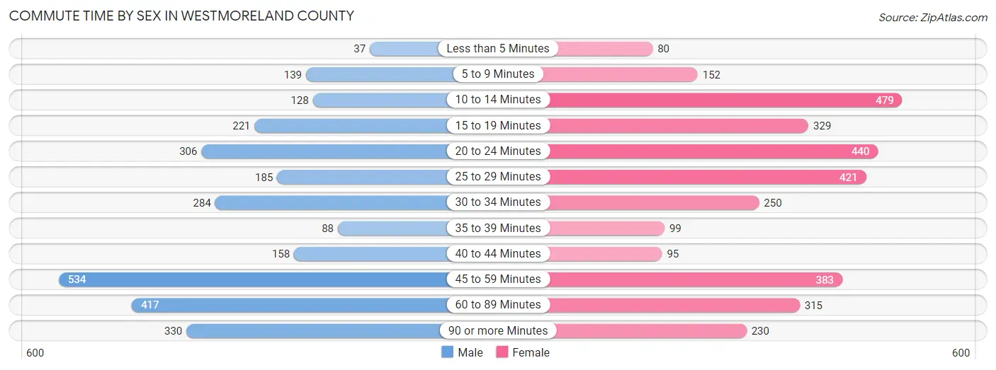 Commute Time by Sex in Westmoreland County