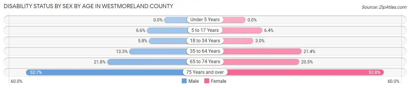Disability Status by Sex by Age in Westmoreland County