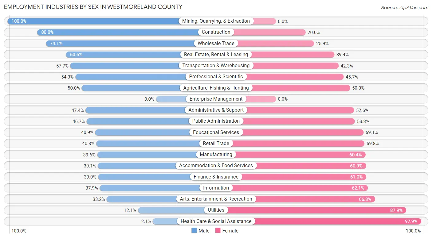 Employment Industries by Sex in Westmoreland County
