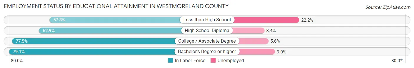 Employment Status by Educational Attainment in Westmoreland County