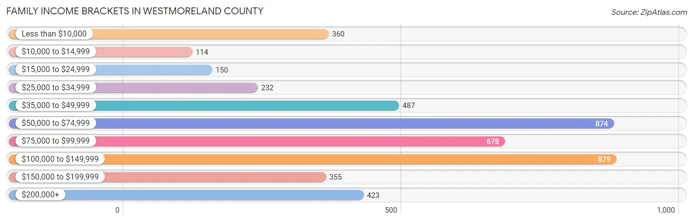 Family Income Brackets in Westmoreland County