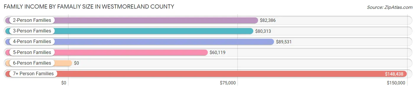 Family Income by Famaliy Size in Westmoreland County