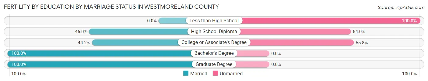 Female Fertility by Education by Marriage Status in Westmoreland County