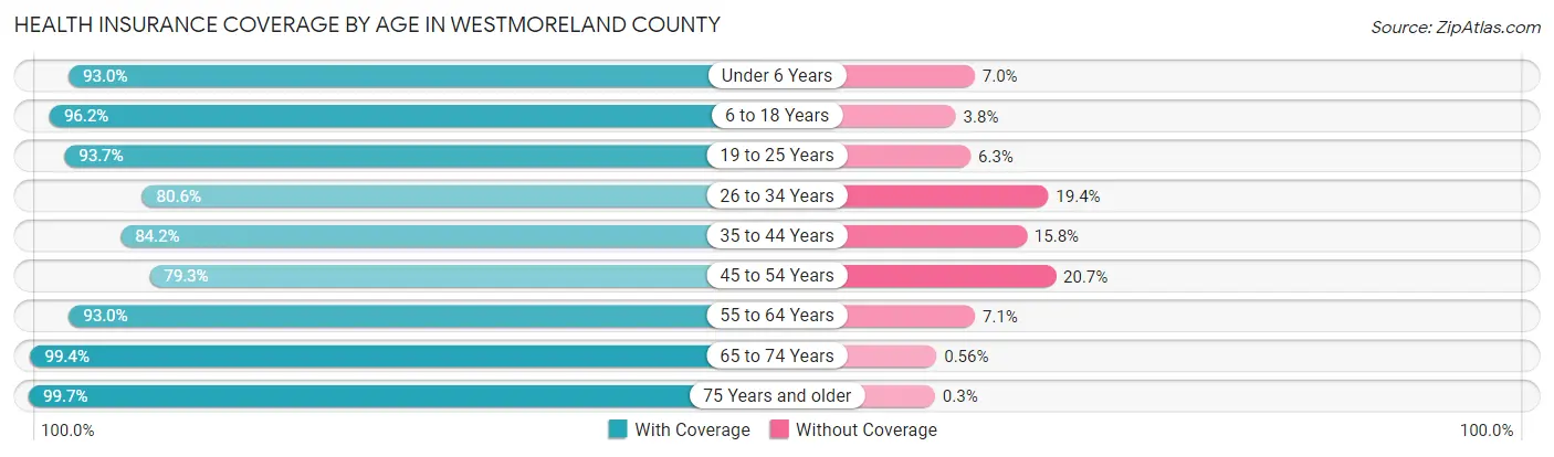 Health Insurance Coverage by Age in Westmoreland County