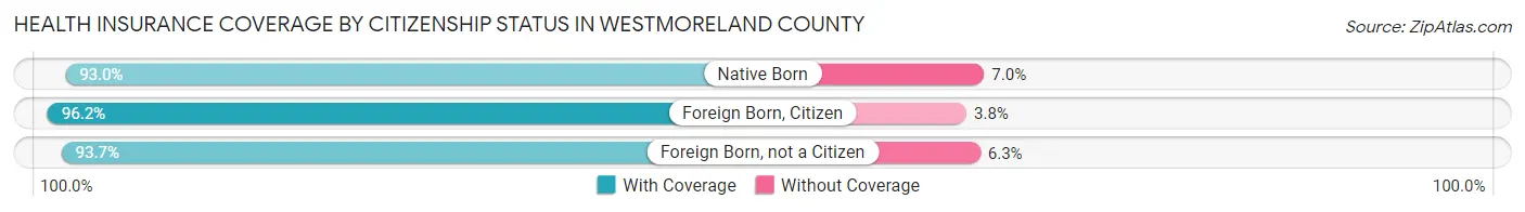 Health Insurance Coverage by Citizenship Status in Westmoreland County