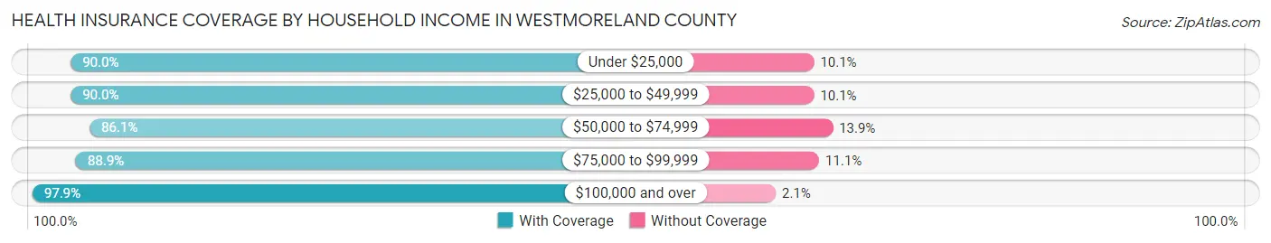 Health Insurance Coverage by Household Income in Westmoreland County