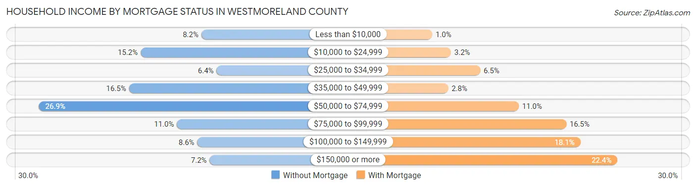 Household Income by Mortgage Status in Westmoreland County