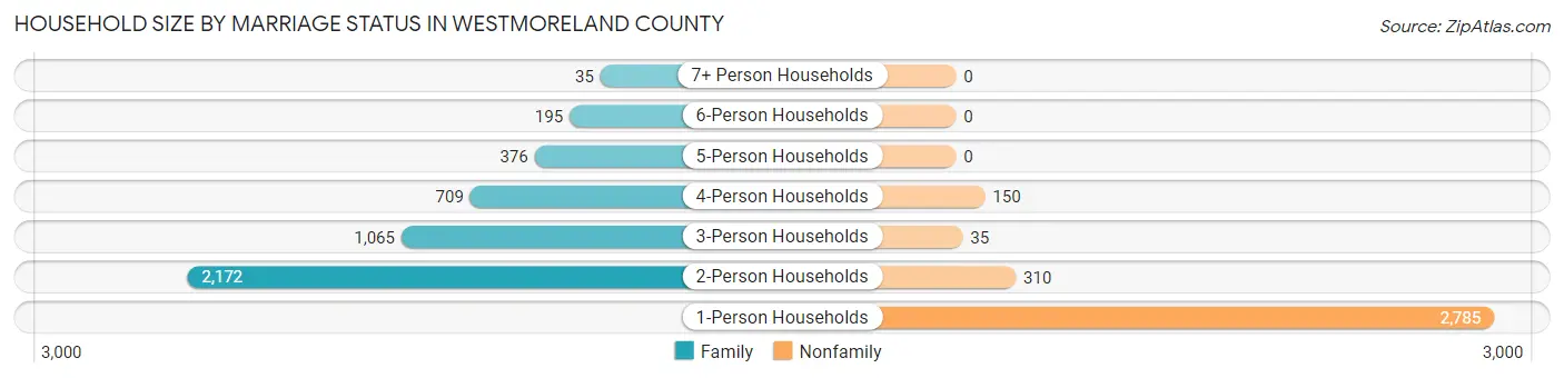 Household Size by Marriage Status in Westmoreland County