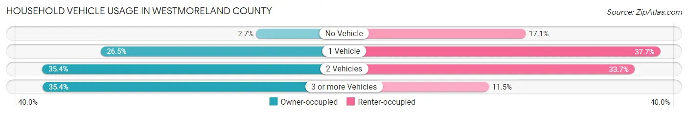 Household Vehicle Usage in Westmoreland County