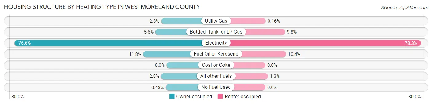 Housing Structure by Heating Type in Westmoreland County