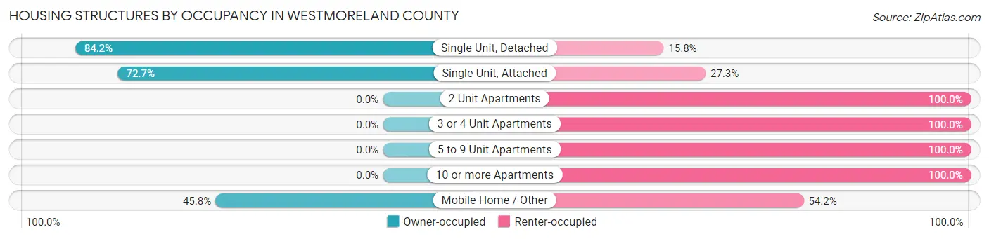 Housing Structures by Occupancy in Westmoreland County