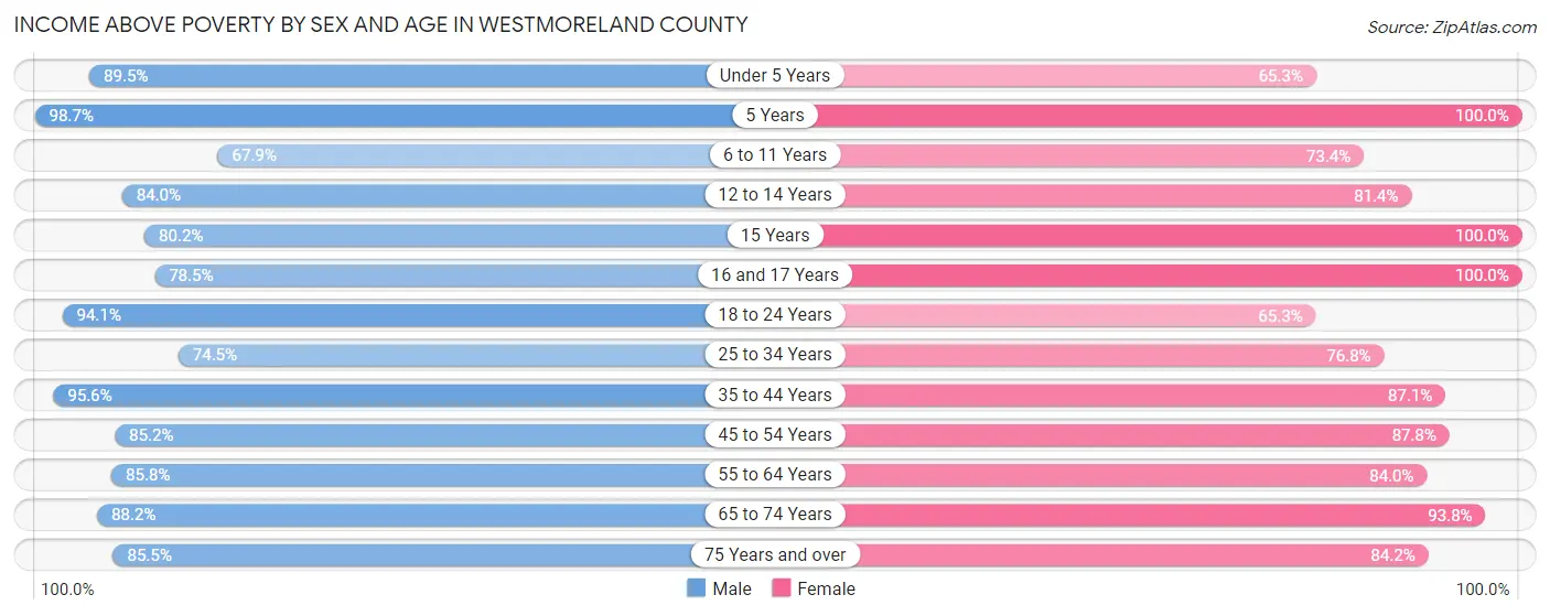 Income Above Poverty by Sex and Age in Westmoreland County