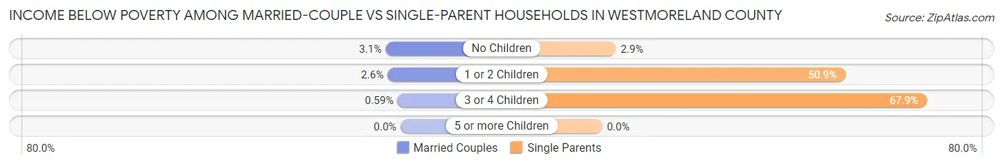Income Below Poverty Among Married-Couple vs Single-Parent Households in Westmoreland County