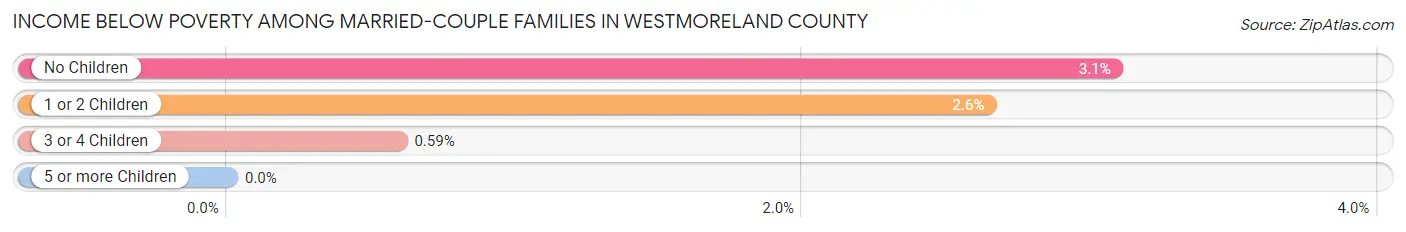 Income Below Poverty Among Married-Couple Families in Westmoreland County