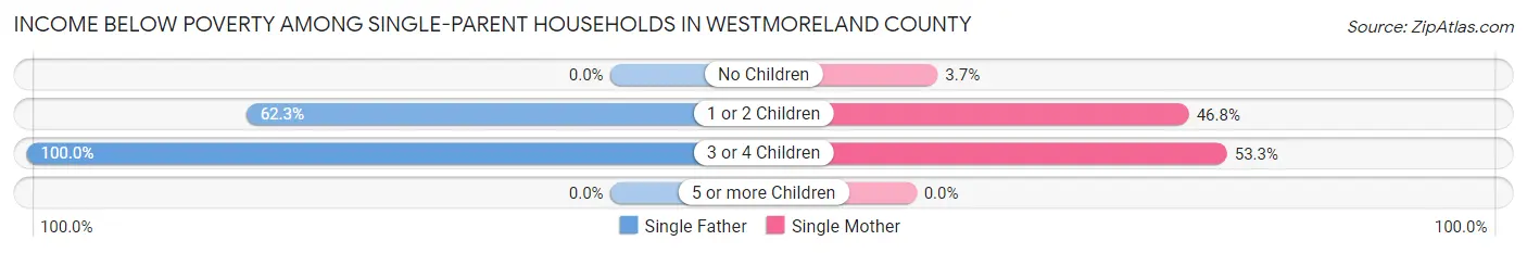 Income Below Poverty Among Single-Parent Households in Westmoreland County