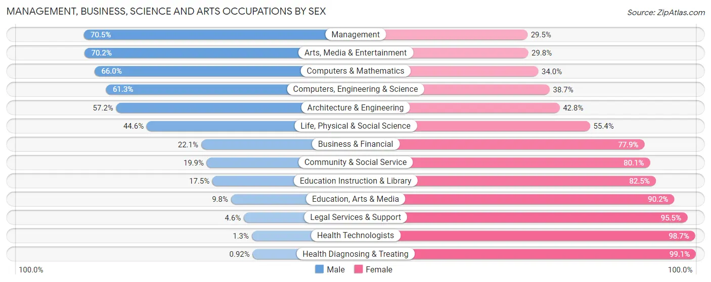 Management, Business, Science and Arts Occupations by Sex in Westmoreland County