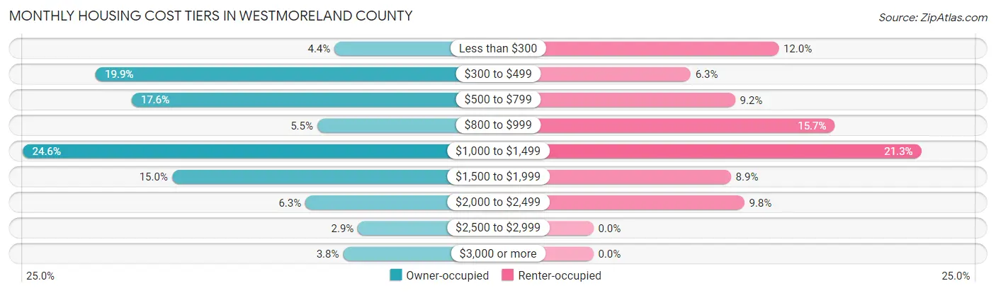Monthly Housing Cost Tiers in Westmoreland County