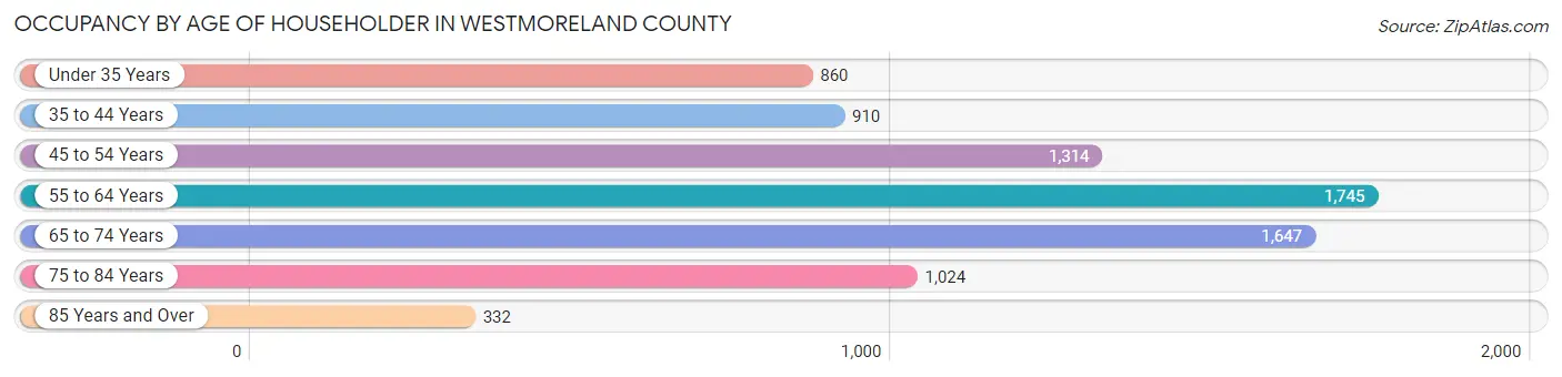 Occupancy by Age of Householder in Westmoreland County
