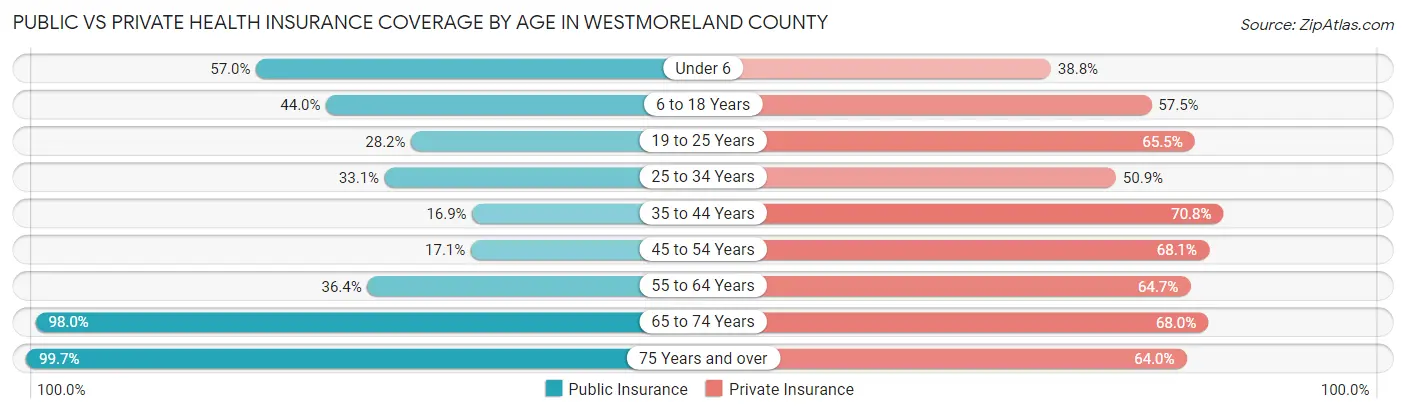 Public vs Private Health Insurance Coverage by Age in Westmoreland County