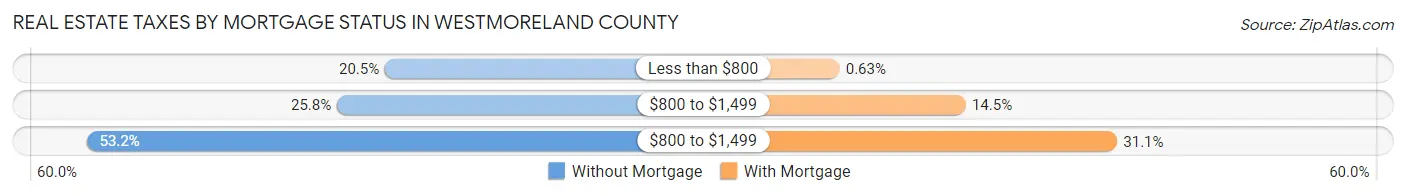 Real Estate Taxes by Mortgage Status in Westmoreland County