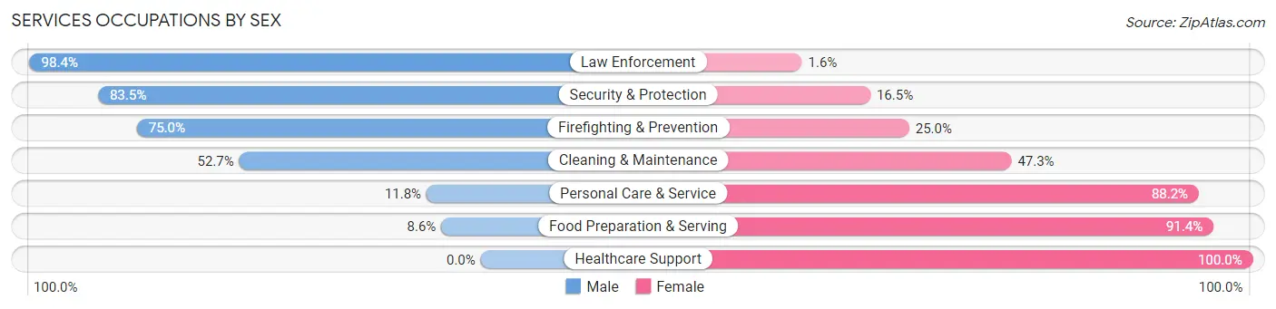 Services Occupations by Sex in Westmoreland County