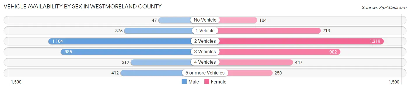 Vehicle Availability by Sex in Westmoreland County