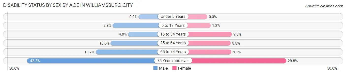 Disability Status by Sex by Age in Williamsburg City