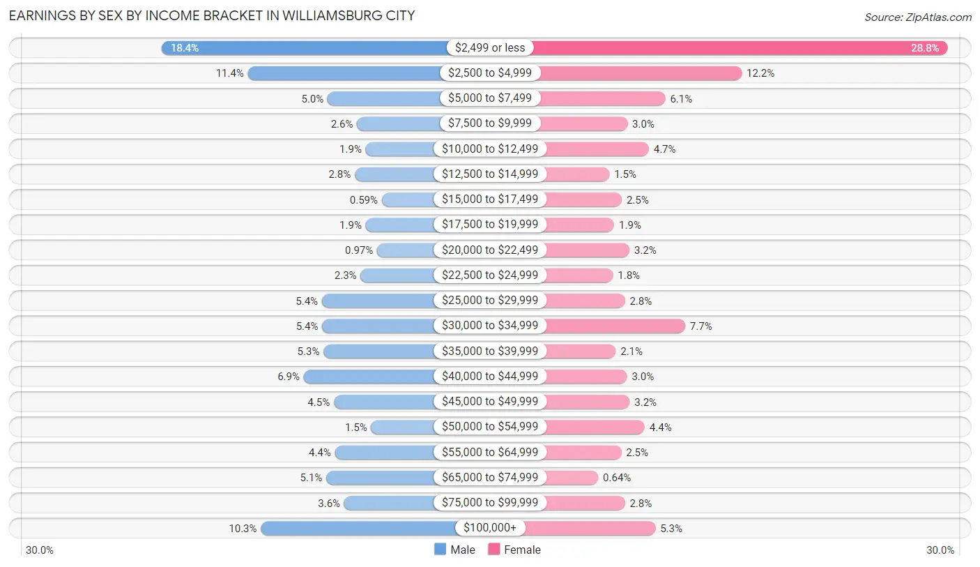 Earnings by Sex by Income Bracket in Williamsburg City