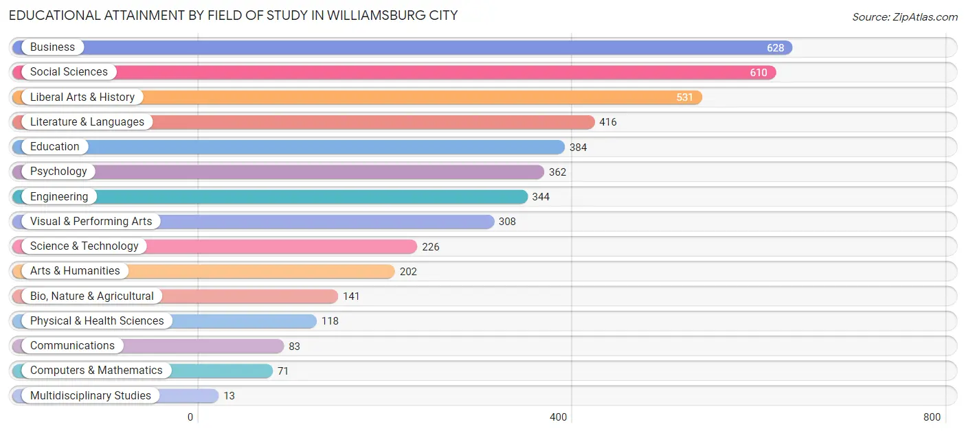Educational Attainment by Field of Study in Williamsburg City