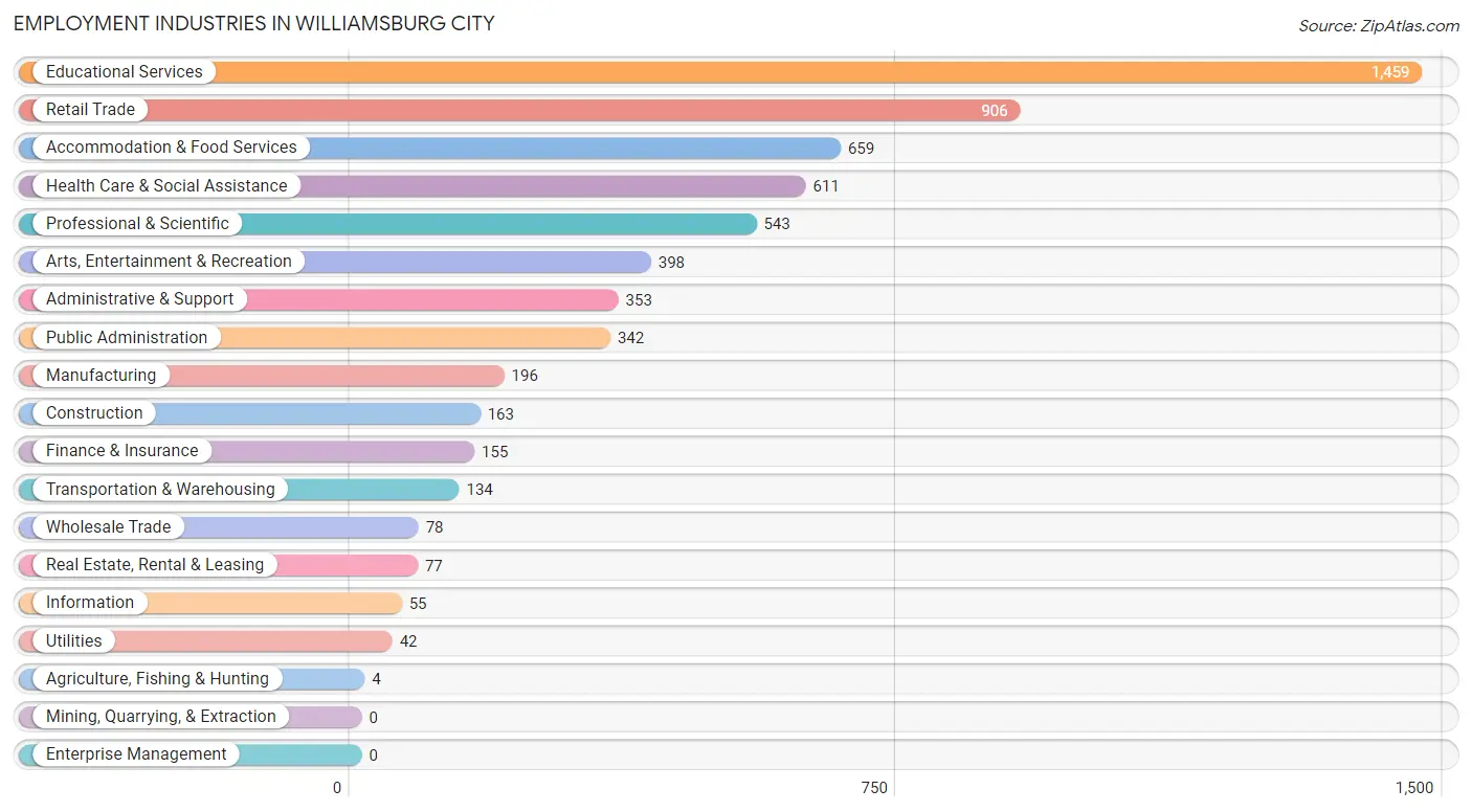 Employment Industries in Williamsburg City