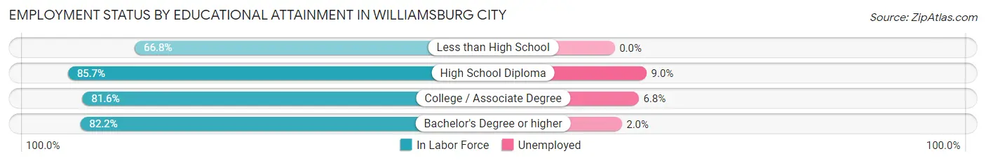 Employment Status by Educational Attainment in Williamsburg City