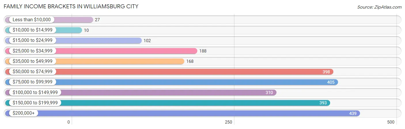 Family Income Brackets in Williamsburg City