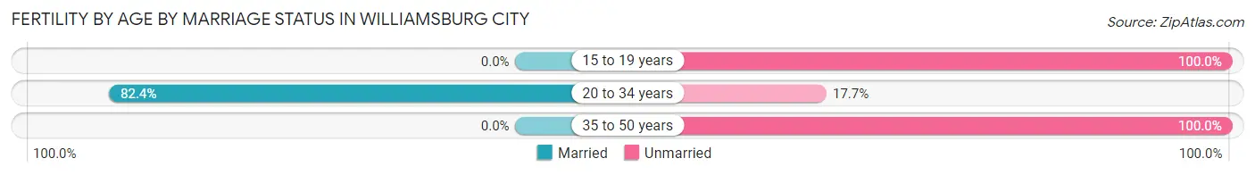 Female Fertility by Age by Marriage Status in Williamsburg City
