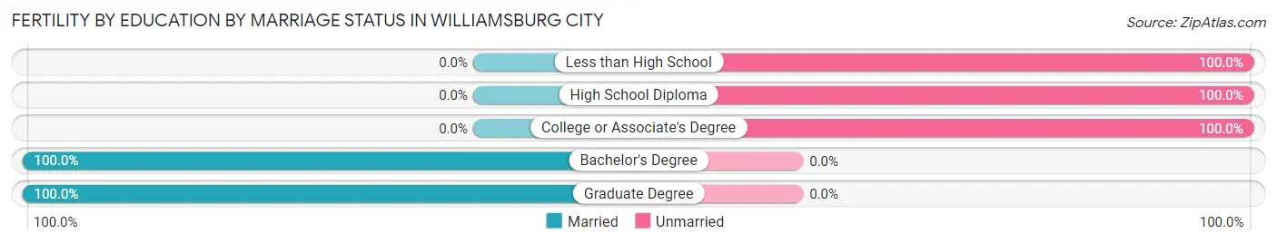 Female Fertility by Education by Marriage Status in Williamsburg City