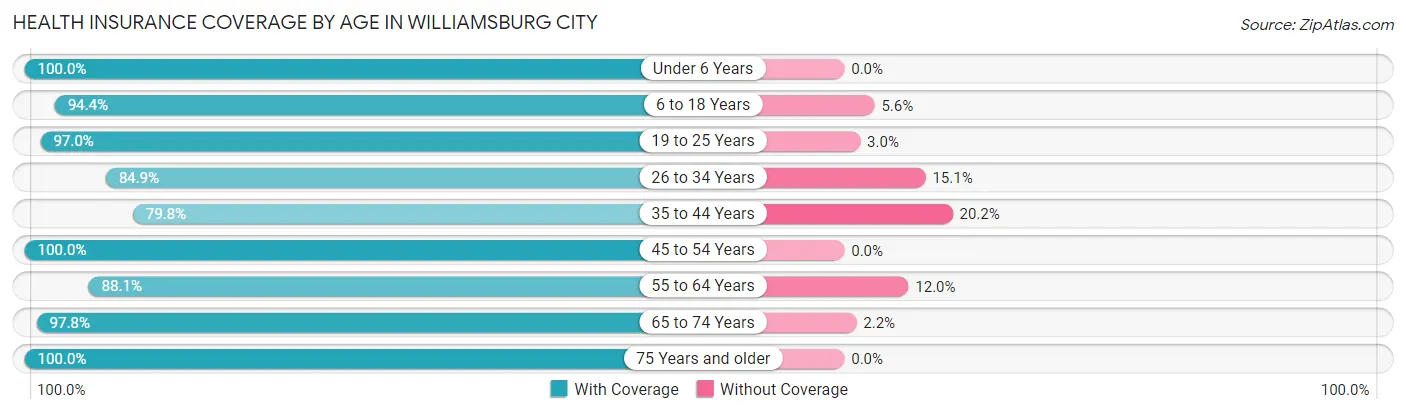 Health Insurance Coverage by Age in Williamsburg City