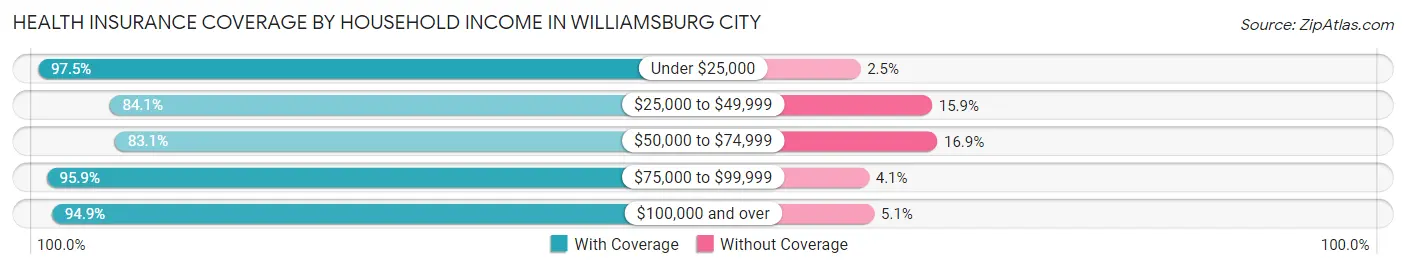 Health Insurance Coverage by Household Income in Williamsburg City