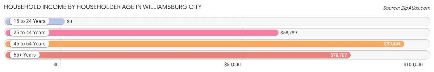 Household Income by Householder Age in Williamsburg City
