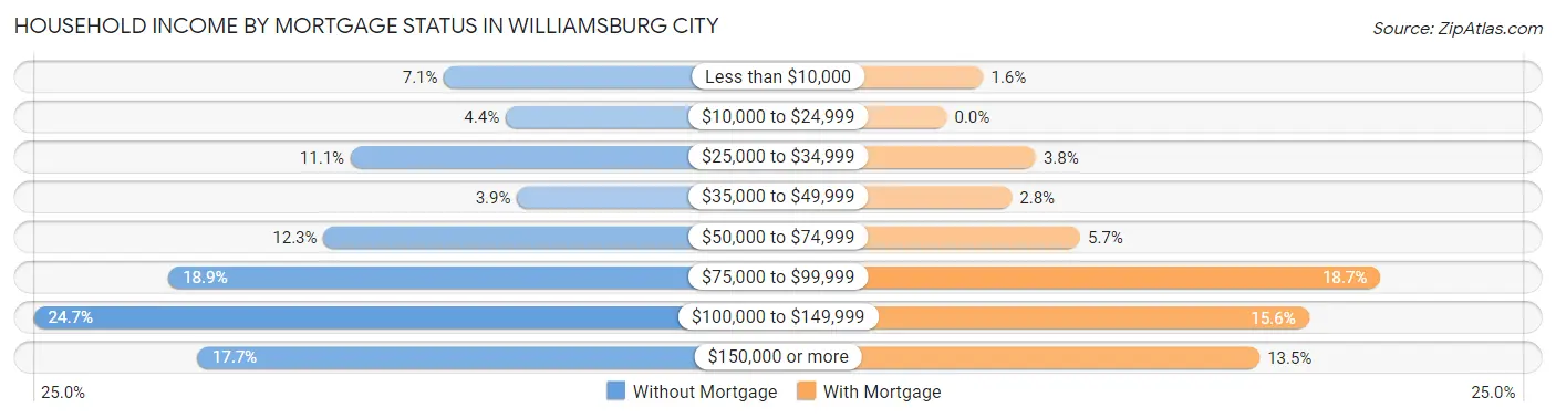 Household Income by Mortgage Status in Williamsburg City