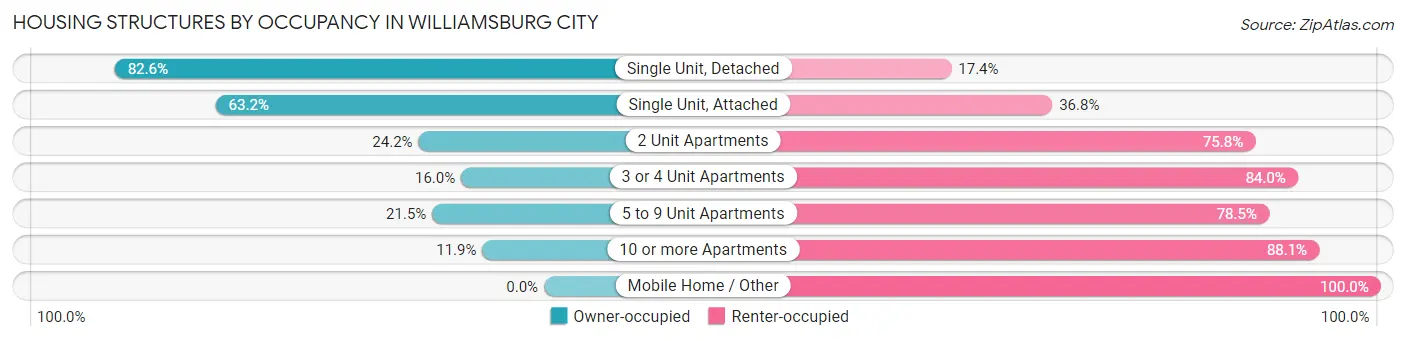 Housing Structures by Occupancy in Williamsburg City