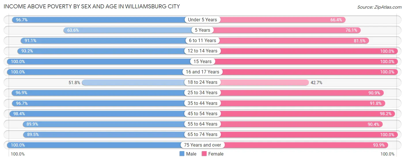 Income Above Poverty by Sex and Age in Williamsburg City