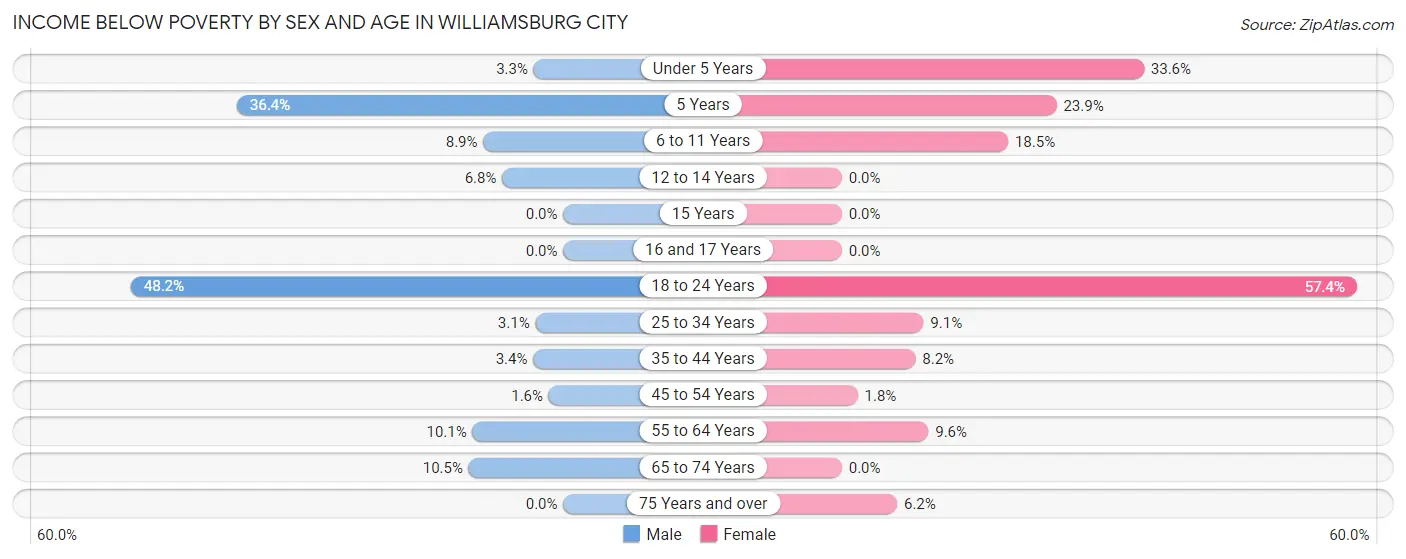 Income Below Poverty by Sex and Age in Williamsburg City