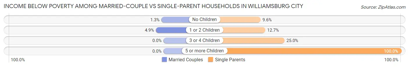 Income Below Poverty Among Married-Couple vs Single-Parent Households in Williamsburg City